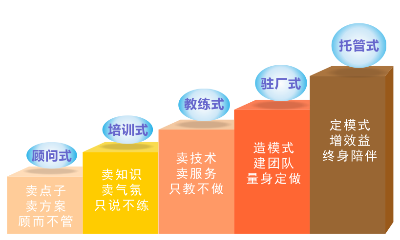 五代企業(yè)管理咨詢(xún)模式 五代企業(yè)管理咨詢(xún)模式