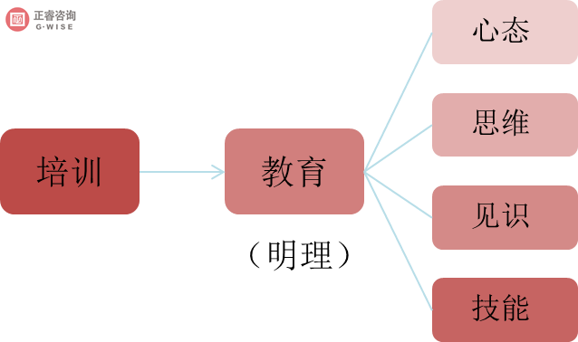 企業(yè)內(nèi)部培訓(xùn)的主要內(nèi)容和要求 企業(yè)內(nèi)部培訓(xùn)的主要內(nèi)容和要求