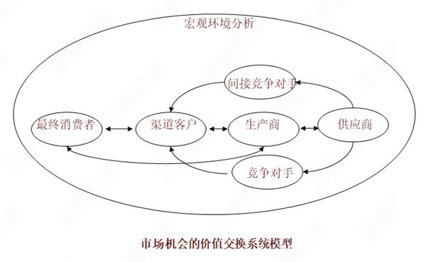 【營銷管理】如何分析市場機會？市場機會分析矩陣