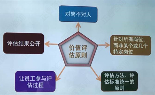 【薪酬管理】崗位價(jià)值評估原則與流程 【薪酬管理】崗位價(jià)值評估原則與流程
