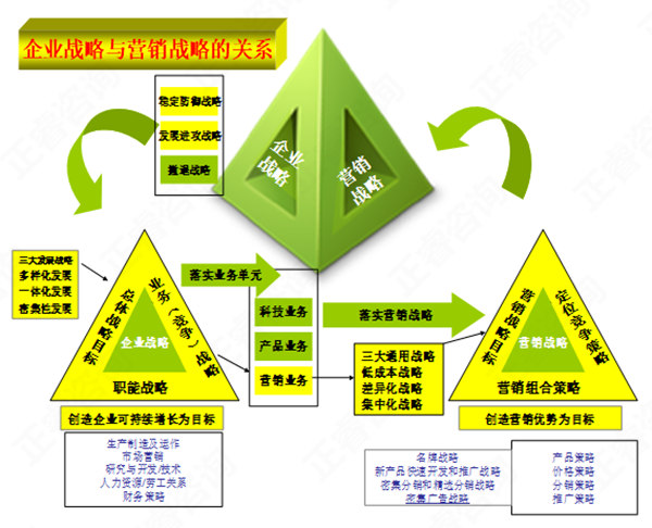 【營(yíng)銷(xiāo)管理】營(yíng)銷(xiāo)戰(zhàn)略與企業(yè)戰(zhàn)略的關(guān)系 【營(yíng)銷(xiāo)管理】營(yíng)銷(xiāo)戰(zhàn)略與企業(yè)戰(zhàn)略的關(guān)系