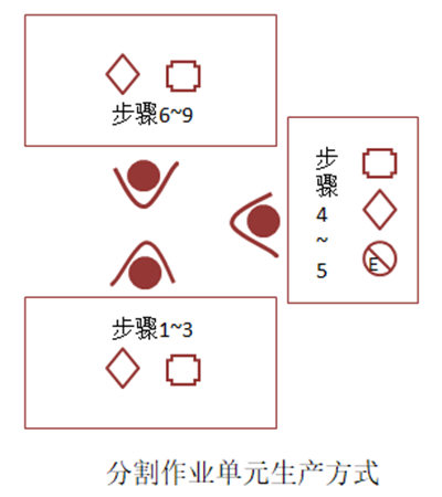 分割作業(yè)單元生產(chǎn)方式 分割作業(yè)單元生產(chǎn)方式