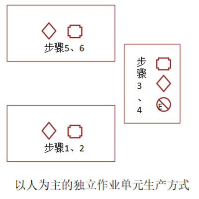 以人為主的獨(dú)立作業(yè)單元生產(chǎn)方式 以人為主的獨(dú)立作業(yè)單元生產(chǎn)方式