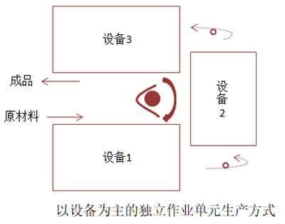 以設(shè)備為主的獨(dú)立作業(yè)單元生產(chǎn)方式 以設(shè)備為主的獨(dú)立作業(yè)單元生產(chǎn)方式