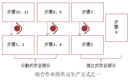 組合作業(yè)的單元生產(chǎn)方式之一 組合作業(yè)的單元生產(chǎn)方式之一