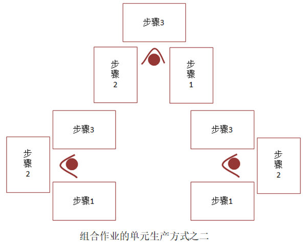 組合作業(yè)的單元生產(chǎn)方式之二 組合作業(yè)的單元生產(chǎn)方式之二