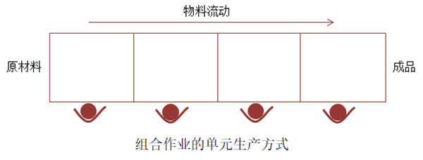 組合作業(yè)的單元生產(chǎn)方式 組合作業(yè)的單元生產(chǎn)方式