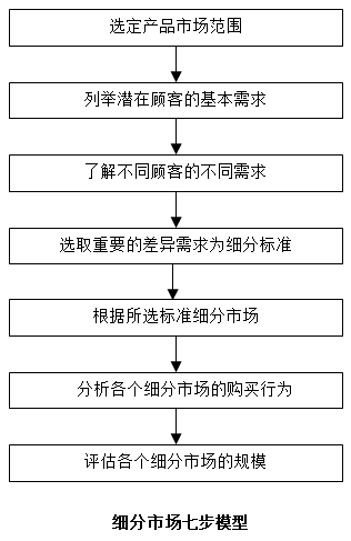 【營(yíng)銷管理】如何細(xì)分市場(chǎng)？市場(chǎng)細(xì)分標(biāo)準(zhǔn)！