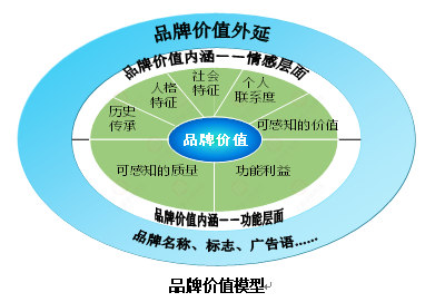 【營銷管理】企業(yè)如何選擇品牌戰(zhàn)略？
