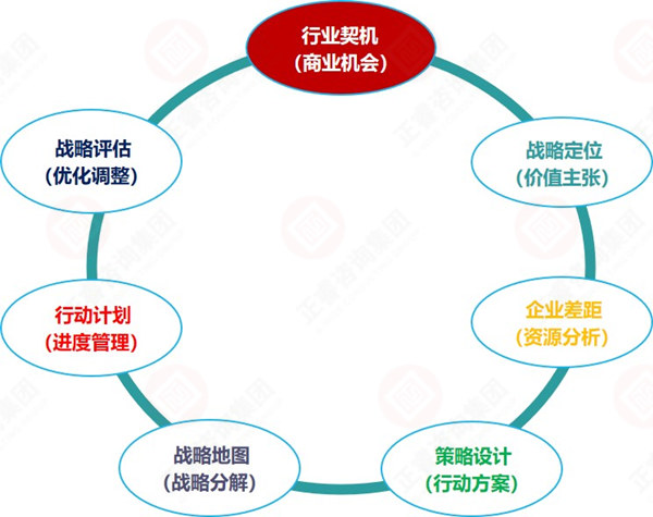 制定戰(zhàn)略規(guī)劃的主要步驟 制定戰(zhàn)略規(guī)劃的主要步驟