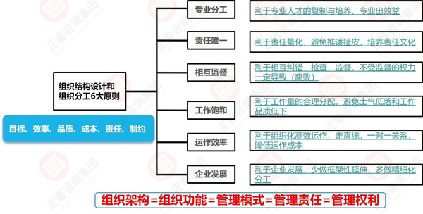組織架構設計的一般原則 組織架構設計的一般原則