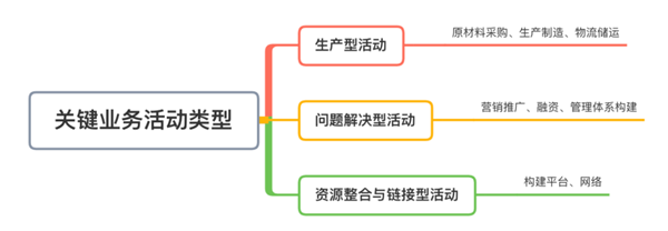 如何進(jìn)行商業(yè)模式分析 如何進(jìn)行商業(yè)模式分析