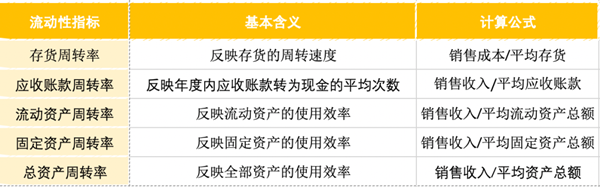 企業(yè)流動性指標怎么看 企業(yè)流動性指標怎么看
