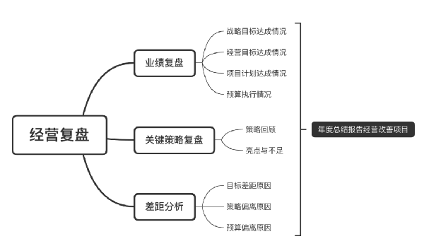 企業(yè)應如何梳理經(jīng)營復盤的思維邏輯 企業(yè)應如何梳理經(jīng)營復盤的思維邏輯