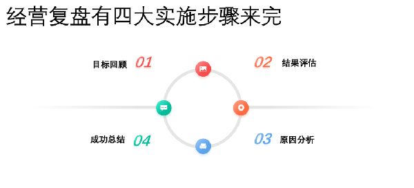 企業(yè)應如何梳理經(jīng)營復盤的思維邏輯 企業(yè)應如何梳理經(jīng)營復盤的思維邏輯