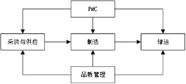 企業(yè)各部門分工運(yùn)作機(jī)制 企業(yè)各部門分工運(yùn)作機(jī)制