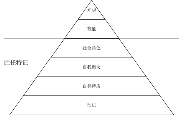 修正關鍵崗位勝任力素質模型 修正關鍵崗位勝任力素質模型