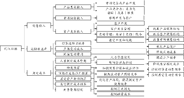 利潤(rùn)目標(biāo)分解邏輯示例圖 利潤(rùn)目標(biāo)分解邏輯示例圖