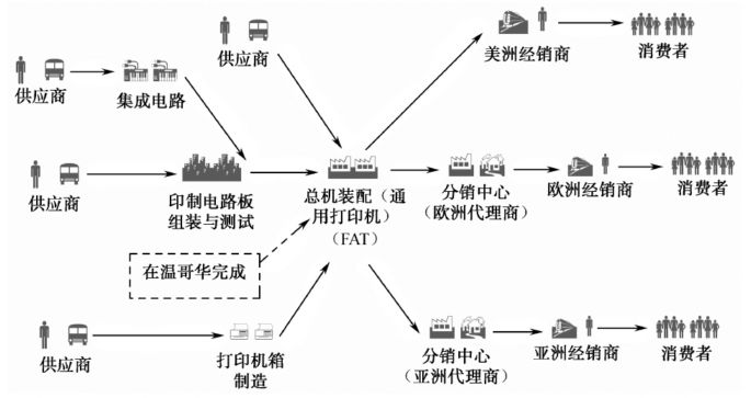 供應(yīng)鏈的結(jié)構(gòu)模型 供應(yīng)鏈的結(jié)構(gòu)模型