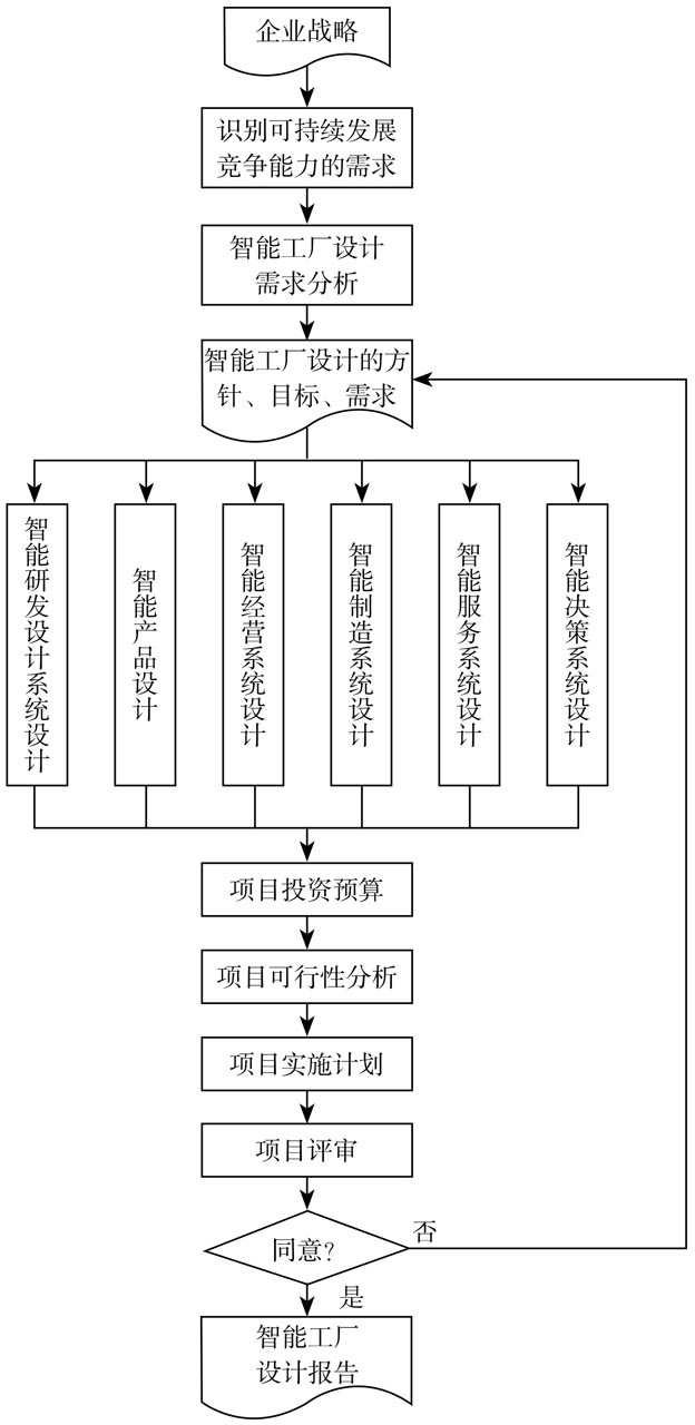 智能工廠設計流程 智能工廠設計流程