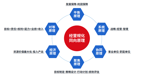 企業(yè)制定年度經(jīng)營計(jì)劃的基本原則 企業(yè)制定年度經(jīng)營計(jì)劃的基本原則
