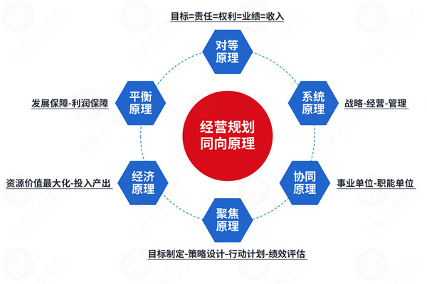 年度經(jīng)營計(jì)劃咨詢公司推薦，如何讓計(jì)劃適配戰(zhàn)略不脫節(jié)？